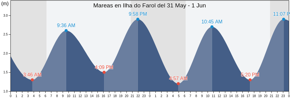 Mareas para hoy en Ilha do Farol, Olhão, Faro, Portugal