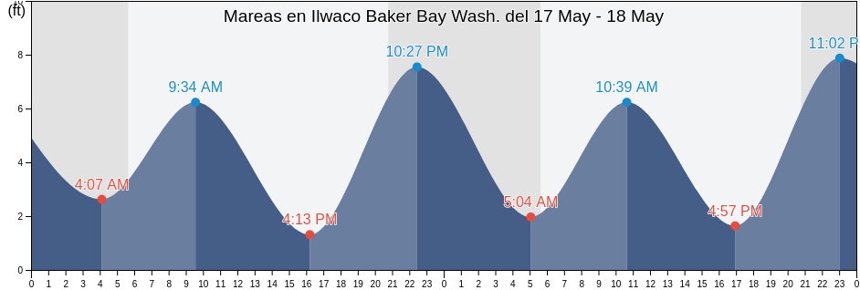 Mareas para hoy en Ilwaco Baker Bay Wash., Pacific County, Washington, United States