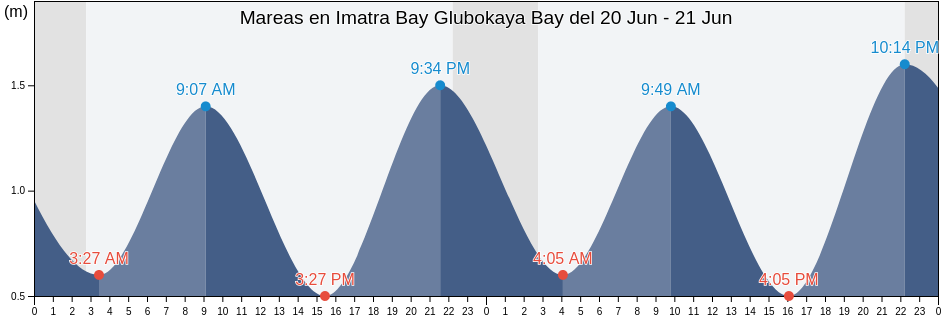 Mareas para hoy en Imatra Bay Glubokaya Bay, Olyutorskiy Rayon, Kamchatka, Russia
