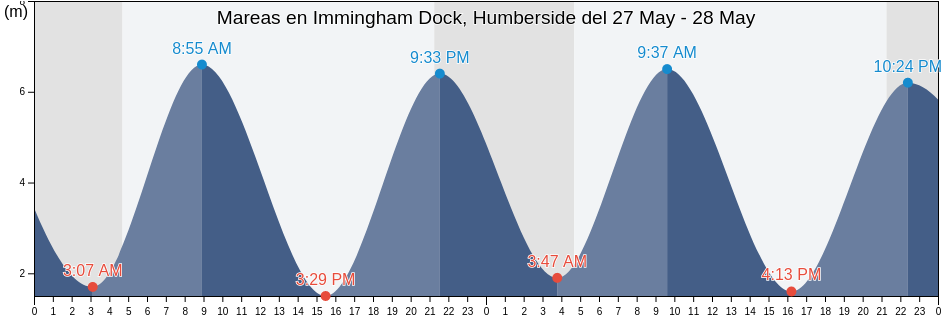 Mareas para hoy en Immingham Dock, Humberside, North East Lincolnshire, England, United Kingdom
