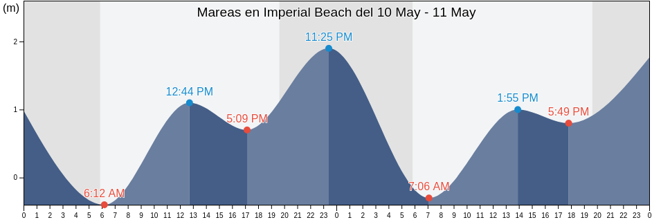 Mareas para hoy en Imperial Beach, Tijuana, Baja California, Mexico