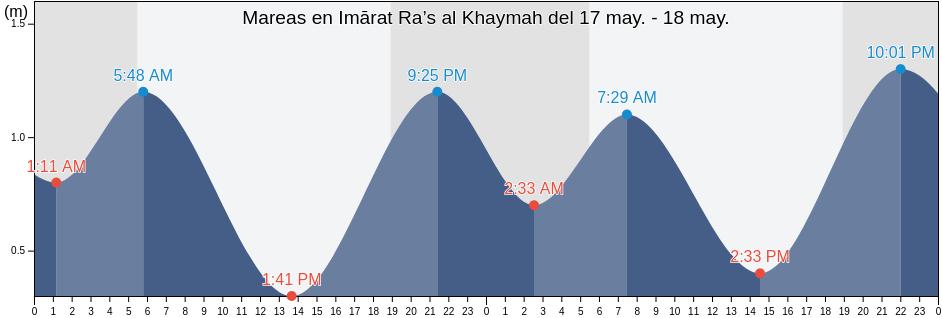 Mareas para hoy en Imārat Ra’s al Khaymah, United Arab Emirates