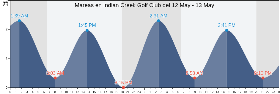 Mareas para hoy en Indian Creek Golf Club, Broward County, Florida, United States