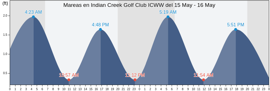 Mareas para hoy en Indian Creek Golf Club ICWW, Broward County, Florida, United States