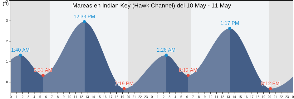Mareas para hoy en Indian Key (Hawk Channel), Miami-Dade County, Florida, United States