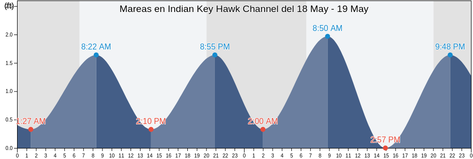 Mareas para hoy en Indian Key Hawk Channel, Miami-Dade County, Florida, United States