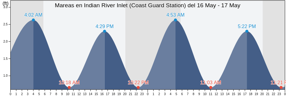 Mareas para hoy en Indian River Inlet (Coast Guard Station), Sussex County, Delaware, United States