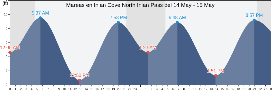 Mareas para hoy en Inian Cove North Inian Pass, Hoonah-Angoon Census Area, Alaska, United States