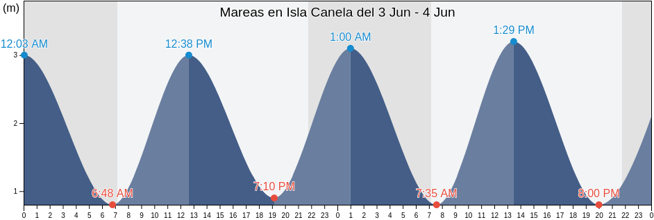 Mareas para hoy en Isla Canela, Provincia de Huelva, Andalusia, Spain