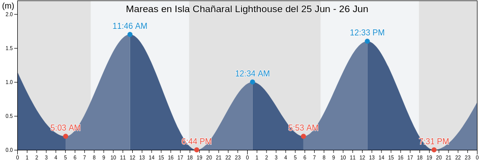 Mareas para hoy en Isla Chañaral Lighthouse, Provincia de Huasco, Atacama, Chile