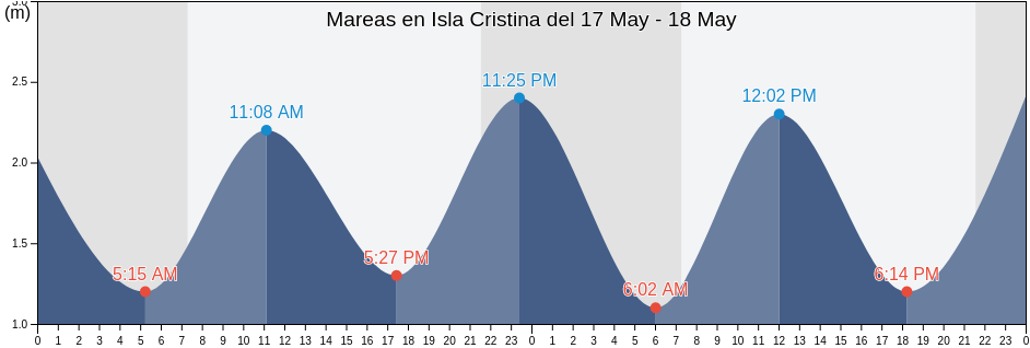 Mareas para hoy en Isla Cristina, Provincia de Huelva, Andalusia, Spain