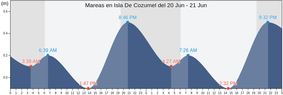 Mareas para hoy en Isla De Cozumel, Cozumel, Quintana Roo, Mexico