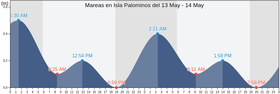 Mareas para hoy en Isla Palominos, Fajardo Barrio-Pueblo, Fajardo, Puerto Rico