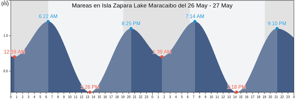 Mareas para hoy en Isla Zapara Lake Maracaibo, Municipio Almirante Padilla, Zulia, Venezuela