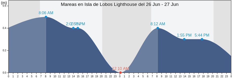 Mareas para hoy en Isla de Lobos Lighthouse, Veracruz, Mexico