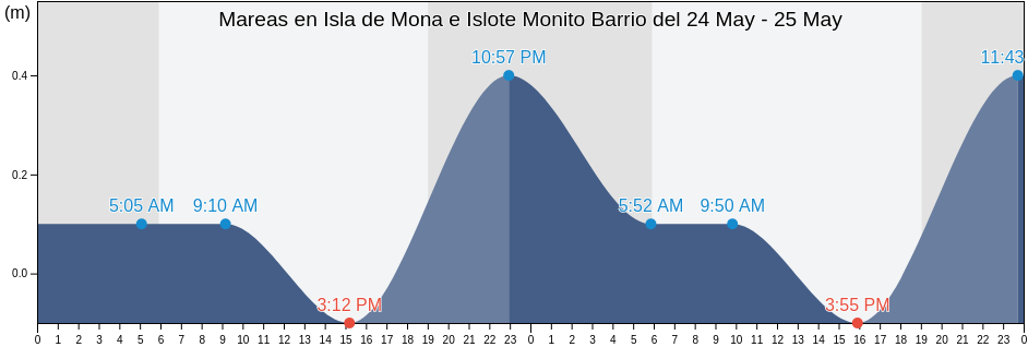 Mareas para hoy en Isla de Mona e Islote Monito Barrio, Mayagüez, Puerto Rico