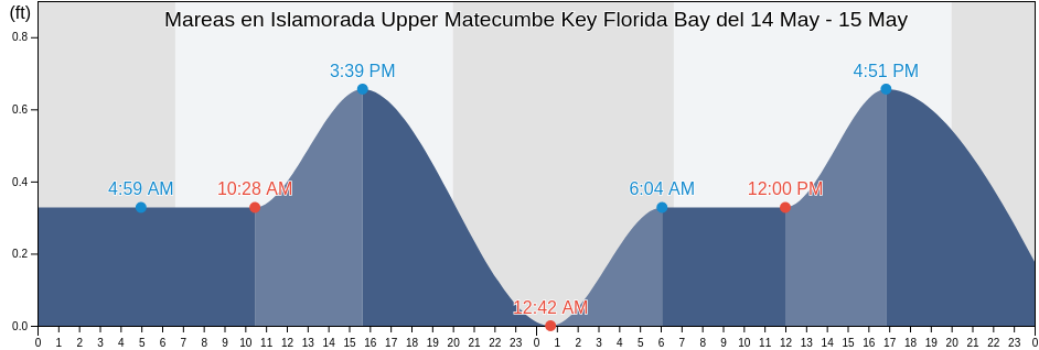 Mareas para hoy en Islamorada Upper Matecumbe Key Florida Bay, Miami-Dade County, Florida, United States