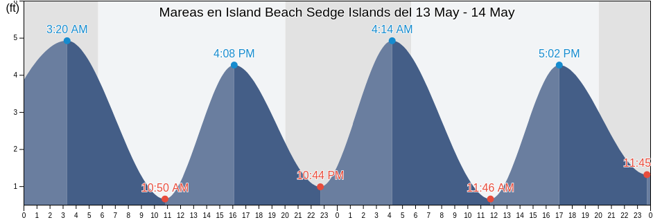 Mareas para hoy en Island Beach Sedge Islands, Ocean County, New Jersey, United States