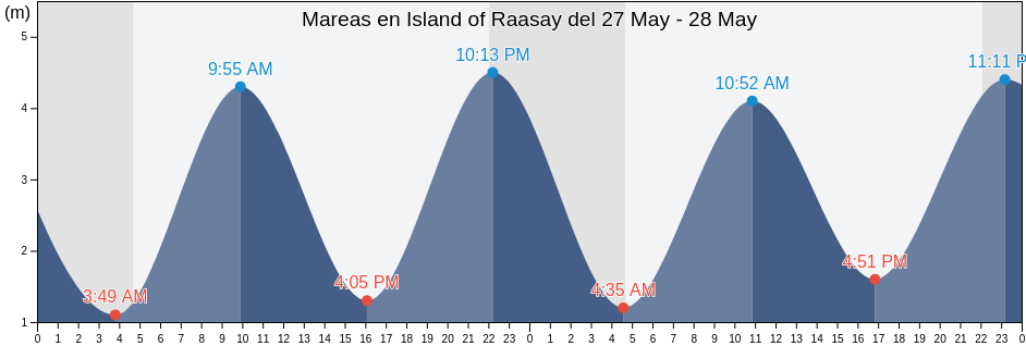 Mareas para hoy en Island of Raasay, Highland, Scotland, United Kingdom