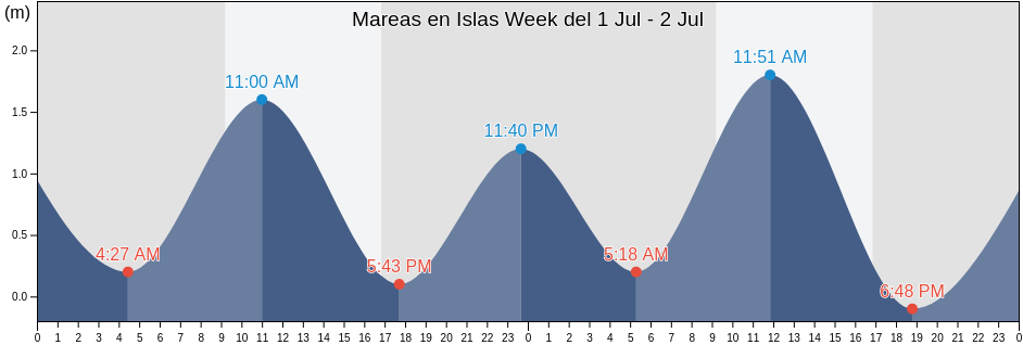 Mareas para hoy en Islas Week, Provincia de Magallanes, Region of Magallanes, Chile