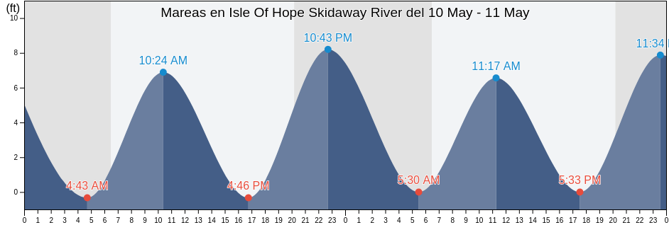 Mareas para hoy en Isle Of Hope Skidaway River, Chatham County, Georgia, United States