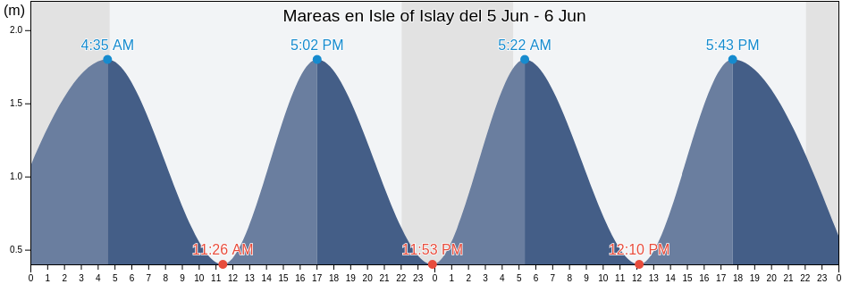 Mareas para hoy en Isle of Islay, Argyll and Bute, Scotland, United Kingdom