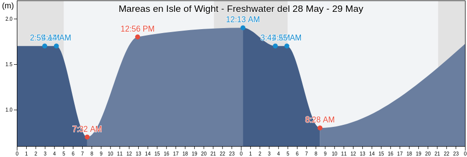 Mareas para hoy en Isle of Wight - Freshwater, Isle of Wight, England, United Kingdom