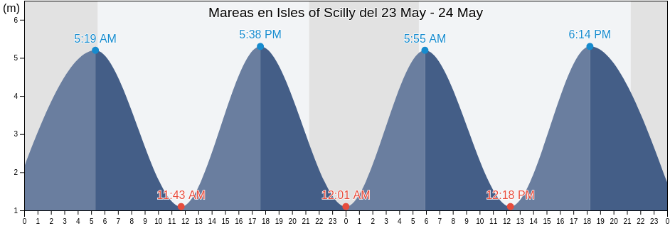 Mareas para hoy en Isles of Scilly, Isles of Scilly, England, United Kingdom