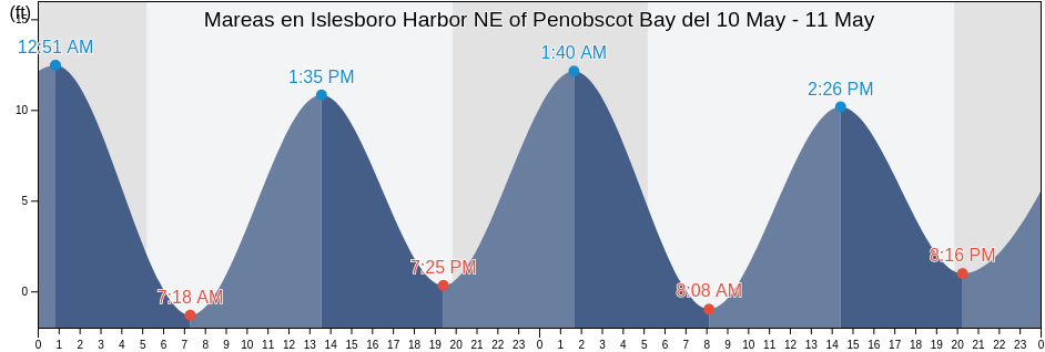 Mareas para hoy en Islesboro Harbor NE of Penobscot Bay, Waldo County, Maine, United States