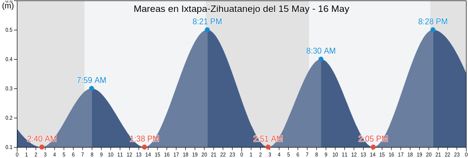 Mareas para hoy en Ixtapa-Zihuatanejo, Zihuatanejo de Azueta, Guerrero, Mexico
