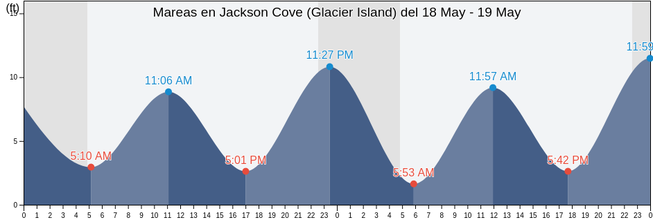 Mareas para hoy en Jackson Cove (Glacier Island), Anchorage Municipality, Alaska, United States