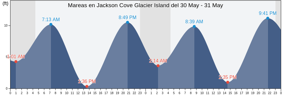 Mareas para hoy en Jackson Cove Glacier Island, Anchorage Municipality, Alaska, United States