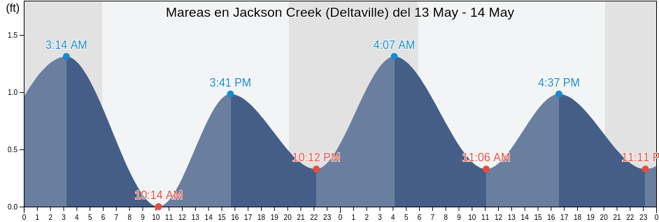 Mareas para hoy en Jackson Creek (Deltaville), Mathews County, Virginia, United States