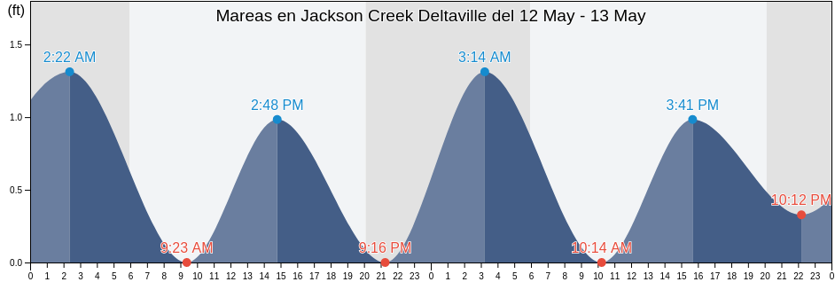 Mareas para hoy en Jackson Creek Deltaville, Mathews County, Virginia, United States