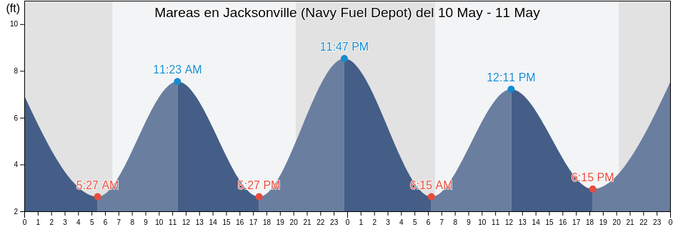 Mareas para hoy en Jacksonville (Navy Fuel Depot), Duval County, Florida, United States