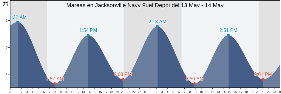 Mareas para hoy en Jacksonville Navy Fuel Depot, Duval County, Florida, United States