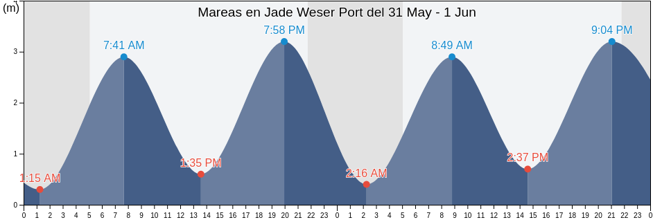 Mareas para hoy en Jade Weser Port, Lower Saxony, Germany