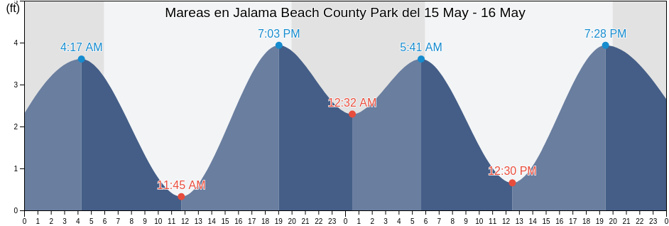 Mareas para hoy en Jalama Beach County Park, Santa Barbara County, California, United States