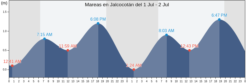 Mareas para hoy en Jalcocotán, San Blas, Nayarit, Mexico