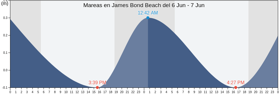 Mareas para hoy en James Bond Beach, Ocho Rios, St Ann, Jamaica