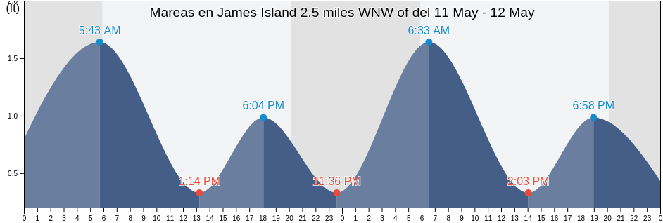 Mareas para hoy en James Island 2.5 miles WNW of, Calvert County, Maryland, United States