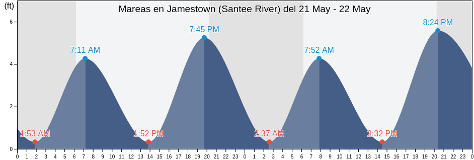 Mareas para hoy en Jamestown (Santee River), Williamsburg County, South Carolina, United States