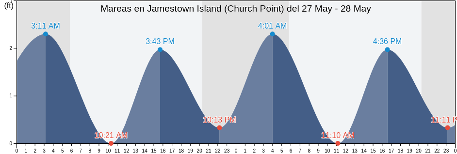 Mareas para hoy en Jamestown Island (Church Point), City of Williamsburg, Virginia, United States