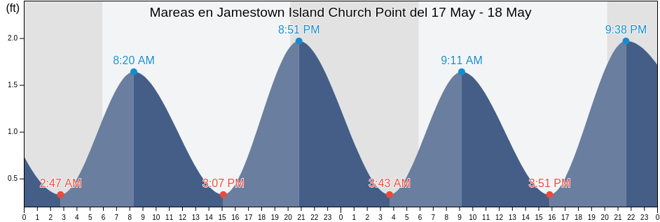Mareas para hoy en Jamestown Island Church Point, City of Williamsburg, Virginia, United States