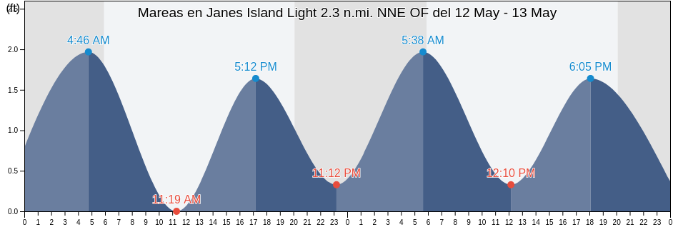 Mareas para hoy en Janes Island Light 2.3 n.mi. NNE OF, Somerset County, Maryland, United States