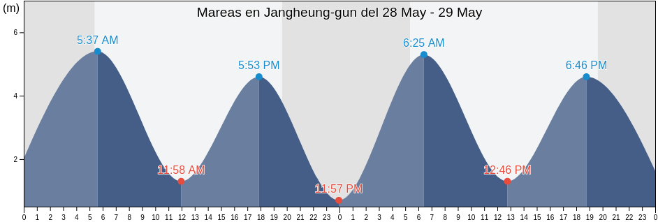 Mareas para hoy en Jangheung-gun, Jeollanam-do, South Korea