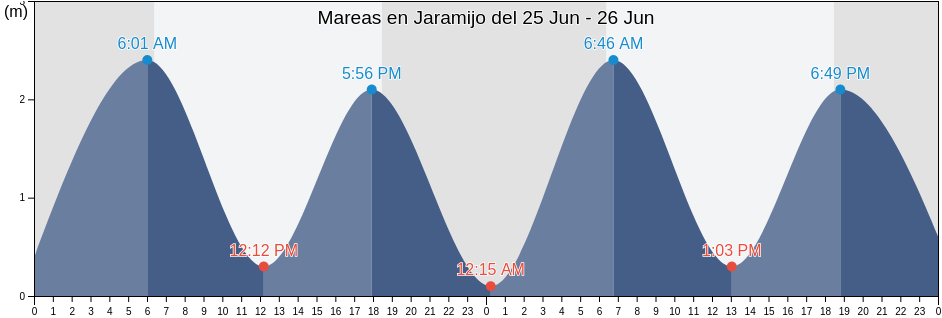 Mareas para hoy en Jaramijo, Jaramijó, Manabí, Ecuador