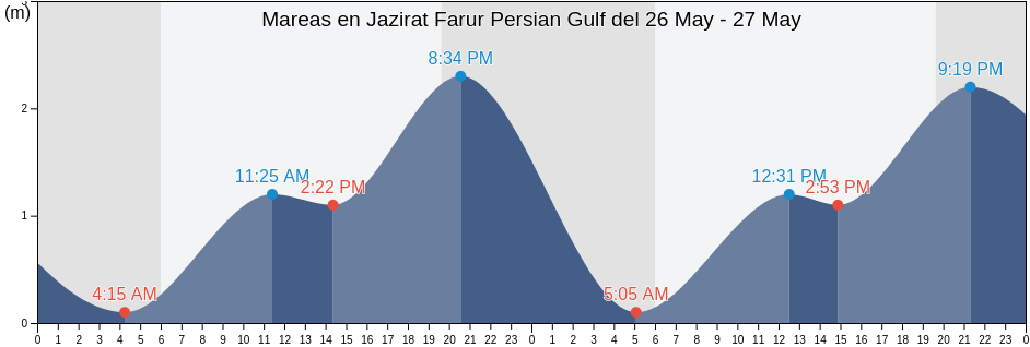 Mareas para hoy en Jazirat Farur Persian Gulf, Bandar Lengeh, Hormozgan, Iran