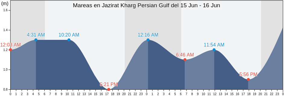 Mareas para hoy en Jazirat Kharg Persian Gulf, Deylam, Bushehr, Iran