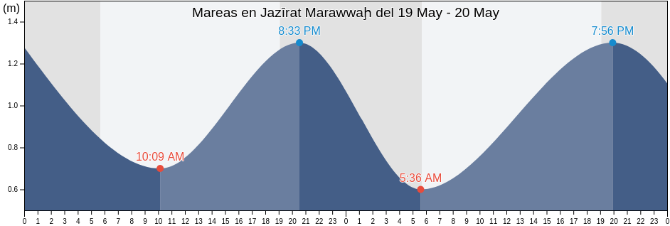 Mareas para hoy en Jazīrat Marawwaḩ, Abu Dhabi, United Arab Emirates